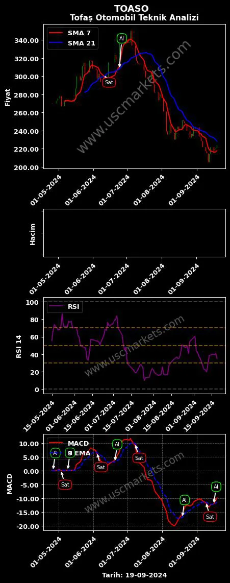TOASO al veya sat TOFAŞ TÜRK OTOMOBİL grafik analizi TOASO fiyatı