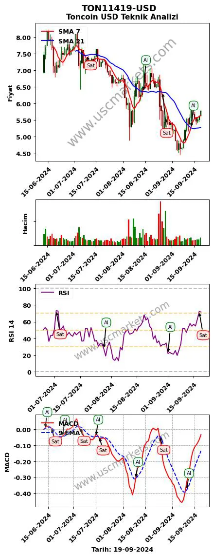 TON11419-USD al veya sat Toncoin Dolar grafik analizi TON11419-USD fiyatı