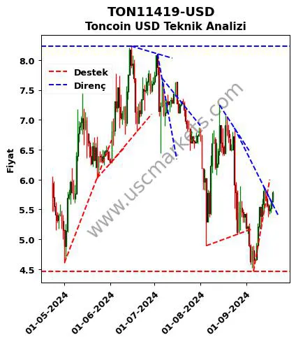 TON11419-USD destek direnç Toncoin Dolar teknik analiz grafik TON11419-USD fiyatı