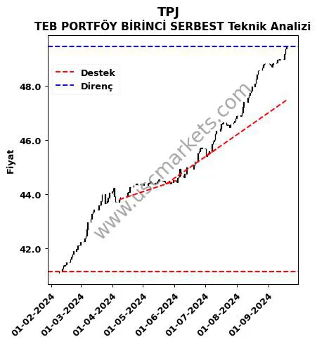 TPJ destek direnç TEB PORTFÖY BİRİNCİ SERBEST teknik analiz grafik TPJ fiyatı