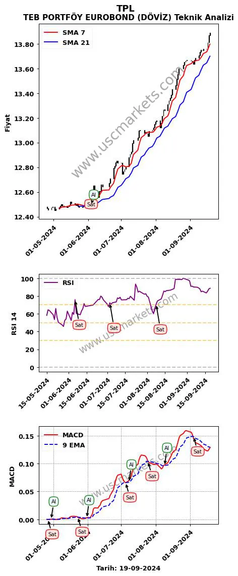 TPL al veya sat TEB PORTFÖY EUROBOND (DÖVİZ) grafik analizi TPL fiyatı