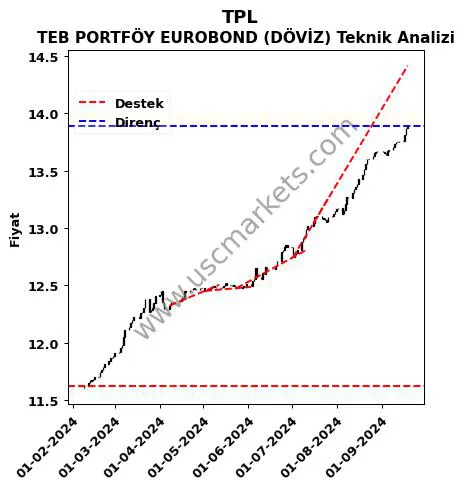 TPL destek direnç TEB PORTFÖY EUROBOND (DÖVİZ) teknik analiz grafik TPL fiyatı