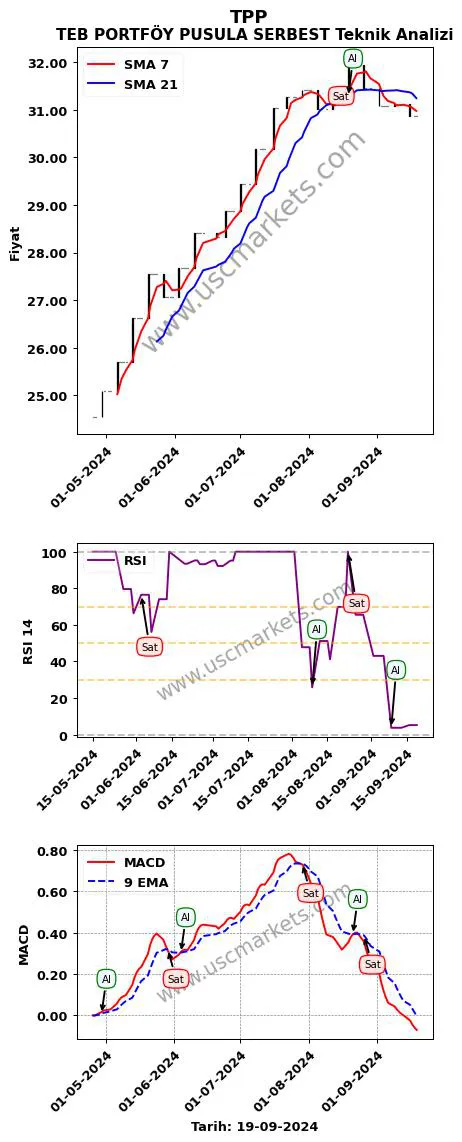 TPP al veya sat TEB PORTFÖY PUSULA SERBEST grafik analizi TPP fiyatı