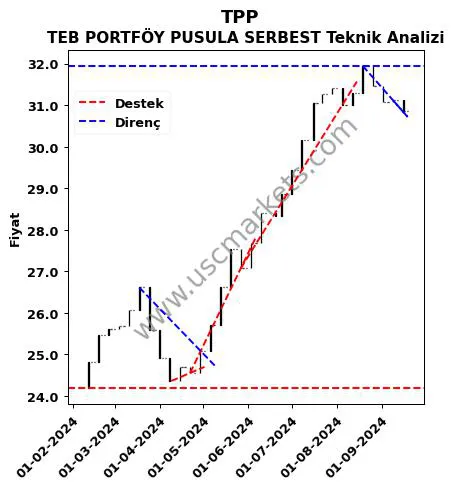 TPP destek direnç TEB PORTFÖY PUSULA SERBEST teknik analiz grafik TPP fiyatı