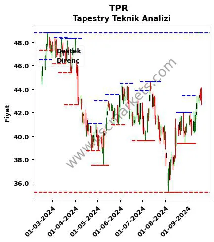 TPR fiyat-yorum-grafik