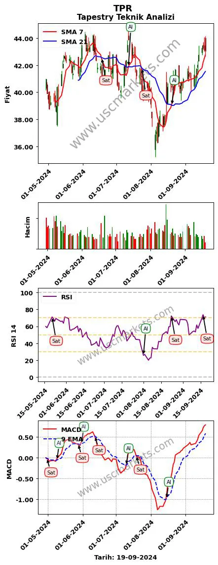 TPR al veya sat Tapestry grafik analizi TPR fiyatı