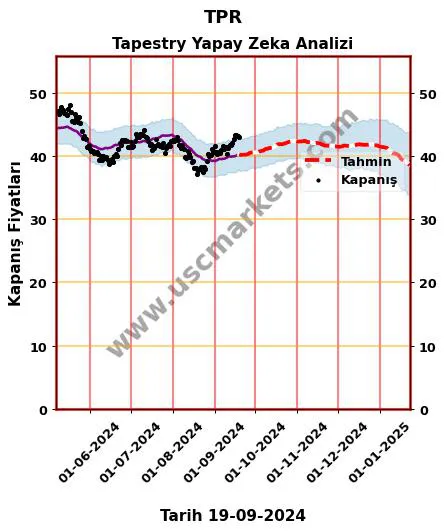 TPR hisse hedef fiyat 2024 Tapestry grafik