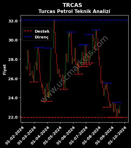 TRCAS fiyat-yorum-grafik