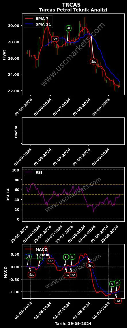 TRCAS al veya sat TURCAS PETROL A.Ş. grafik analizi TRCAS fiyatı