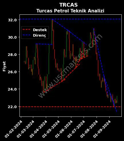 TRCAS destek direnç TURCAS PETROL A.Ş. teknik analiz grafik TRCAS fiyatı