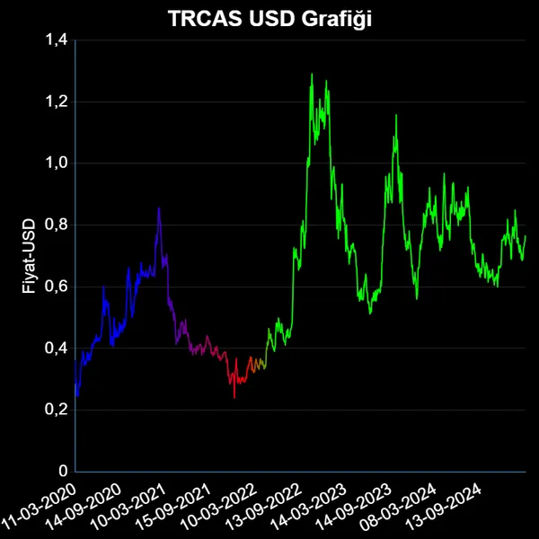 TRCAS Dolar Grafiği