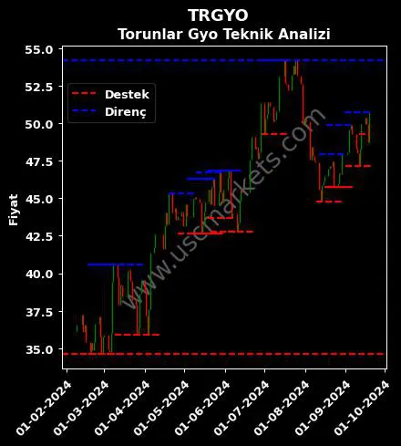 TRGYO fiyat-yorum-grafik