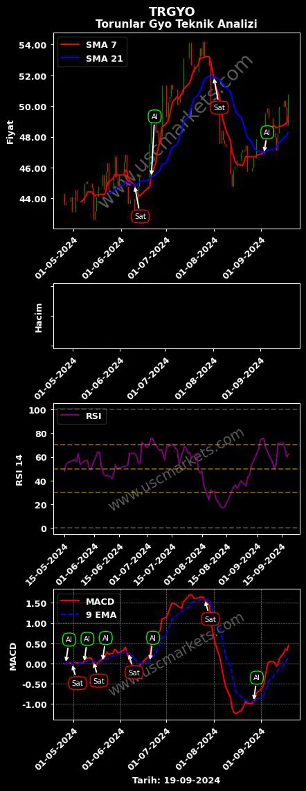 TRGYO al veya sat TORUNLAR GAYRİMENKUL YATIRIM grafik analizi TRGYO fiyatı