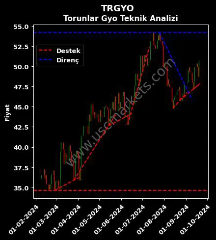 TRGYO destek direnç TORUNLAR GAYRİMENKUL YATIRIM teknik analiz grafik TRGYO fiyatı