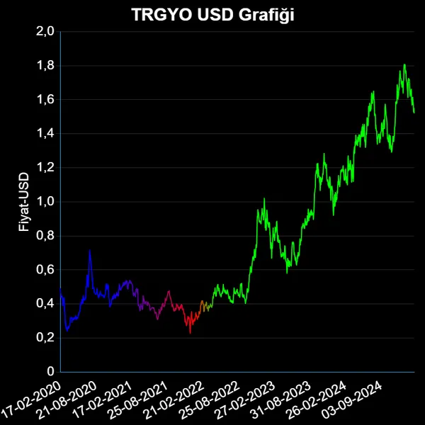 TRGYO Dolar Grafiği