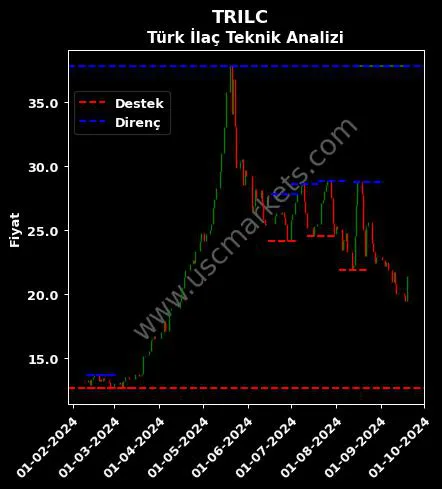 TRILC fiyat-yorum-grafik