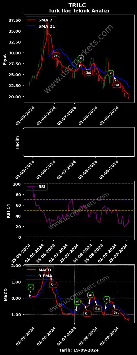 TRILC al veya sat TURK İLAÇ grafik analizi TRILC fiyatı