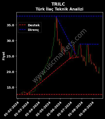 TRILC destek direnç TURK İLAÇ teknik analiz grafik TRILC fiyatı