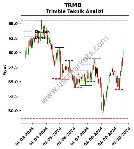 TRMB fiyat-yorum-grafik