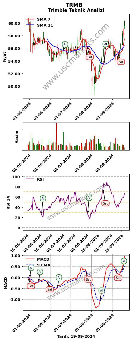 TRMB al veya sat Trimble grafik analizi TRMB fiyatı