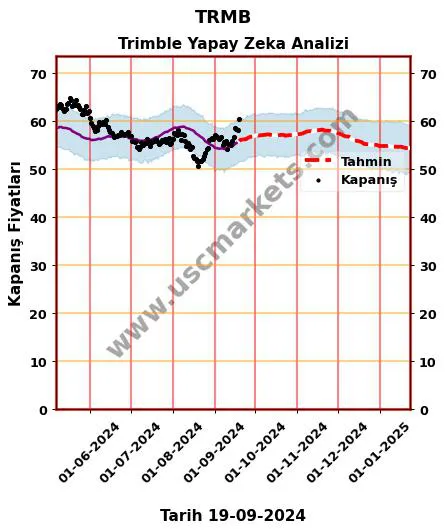 TRMB hisse hedef fiyat 2024 Trimble grafik