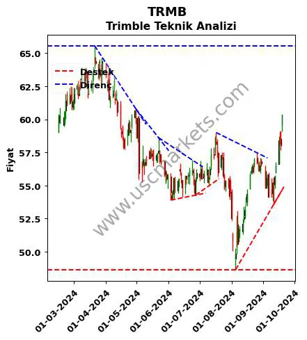 TRMB destek direnç Trimble teknik analiz grafik TRMB fiyatı