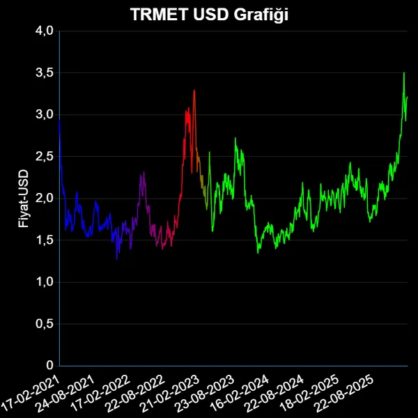 TRMET Dolar Bazında Güncel Fiyat Grafiği