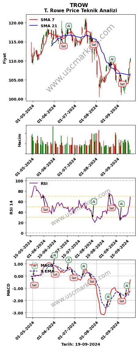 TROW al veya sat T. Rowe Price grafik analizi TROW fiyatı