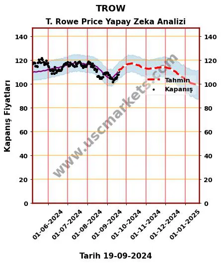 TROW hisse hedef fiyat 2024 T. Rowe Price grafik