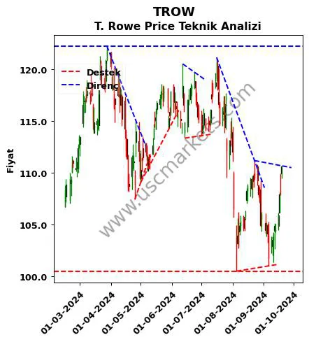 TROW destek direnç T. Rowe Price teknik analiz grafik TROW fiyatı