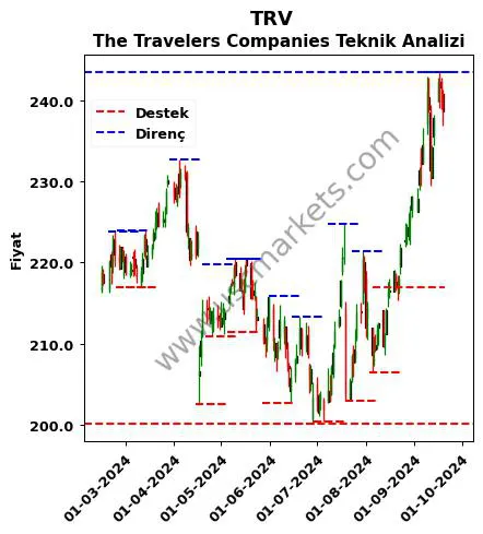 TRV fiyat-yorum-grafik