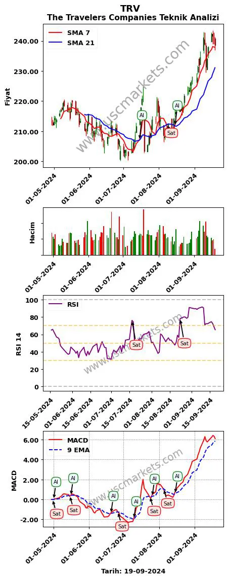 TRV al veya sat The Travelers Companies grafik analizi TRV fiyatı