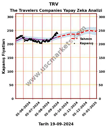 TRV hisse hedef fiyat 2024 The Travelers Companies grafik