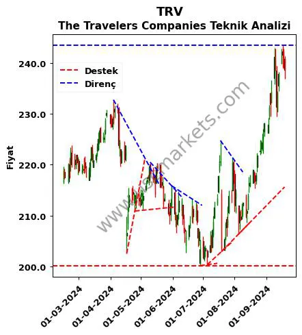 TRV destek direnç The Travelers Companies teknik analiz grafik TRV fiyatı