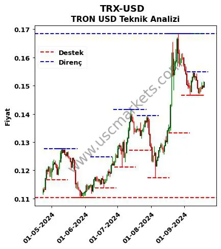 TRX-USD fiyat-yorum-grafik