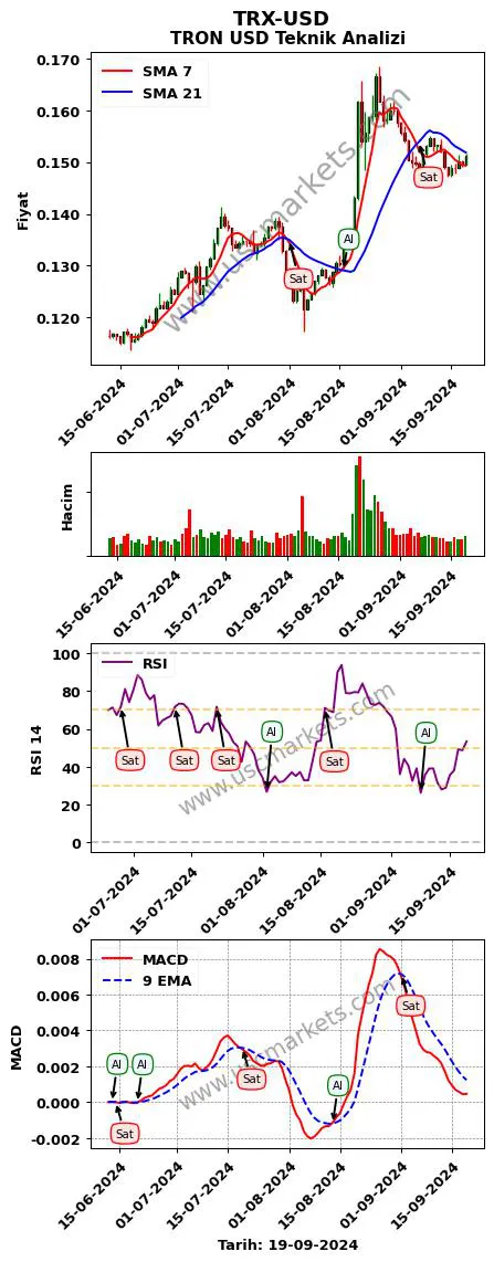 TRX-USD al veya sat TRON Dolar grafik analizi TRX-USD fiyatı