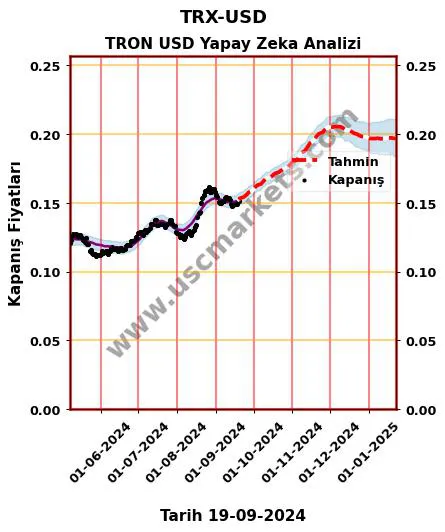 TRX-USD hisse hedef fiyat 2024 TRON USD grafik