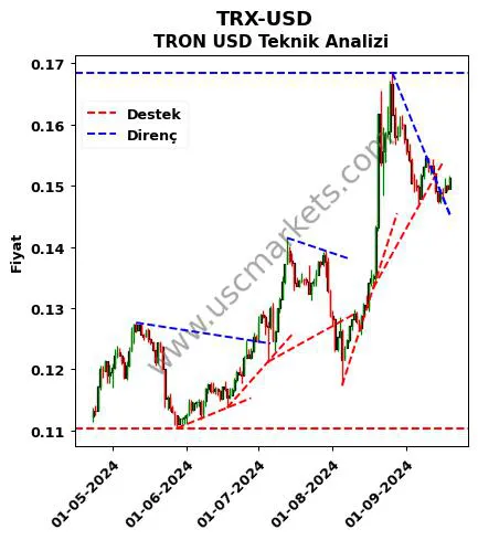 TRX-USD destek direnç TRON Dolar teknik analiz grafik TRX-USD fiyatı