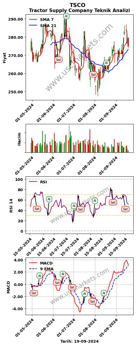TSCO al veya sat Tractor Supply Company grafik analizi TSCO fiyatı