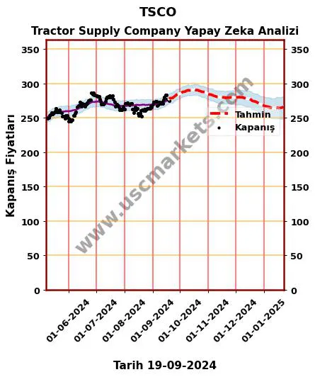 TSCO hisse hedef fiyat 2024 Tractor Supply Company grafik