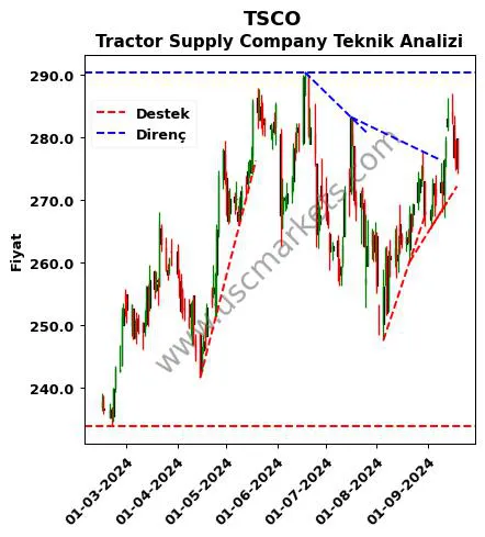 TSCO destek direnç Tractor Supply Company teknik analiz grafik TSCO fiyatı