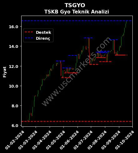 TSGYO fiyat-yorum-grafik