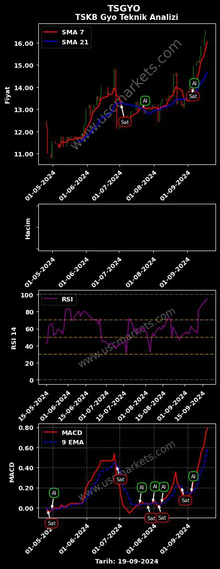 TSGYO al veya sat TSKB GAYRİMENKUL YATIRIM grafik analizi TSGYO fiyatı