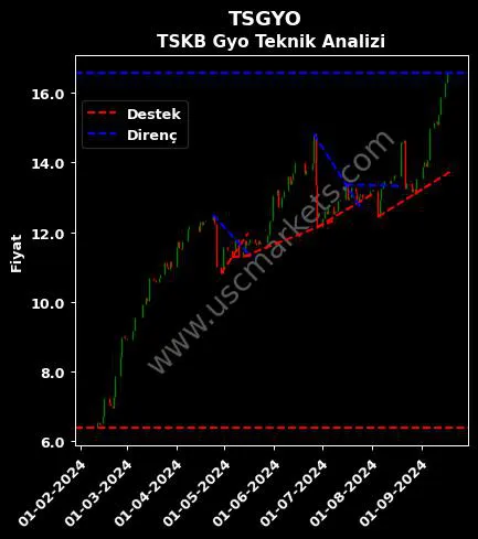 TSGYO destek direnç TSKB GAYRİMENKUL YATIRIM teknik analiz grafik TSGYO fiyatı