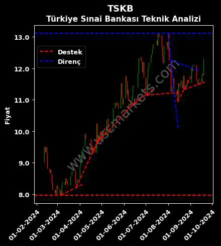 TSKB destek direnç TÜRKİYE SINAİ KALKINMA teknik analiz grafik TSKB fiyatı