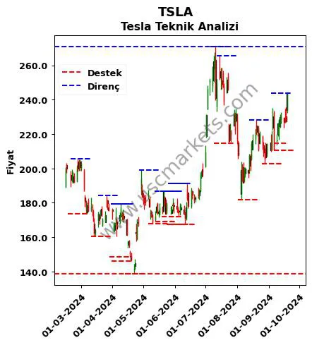 TSLA fiyat-yorum-grafik