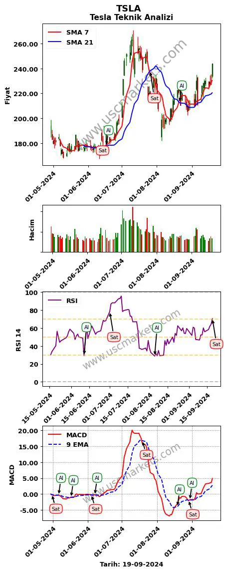 TSLA al veya sat Tesla grafik analizi TSLA fiyatı