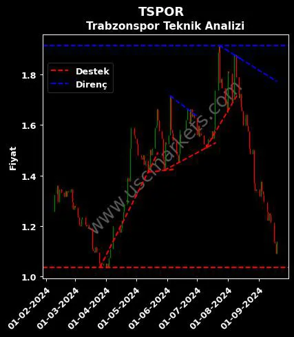 TSPOR destek direnç TRABZONSPOR SPORTİF YATIRIM teknik analiz grafik TSPOR fiyatı