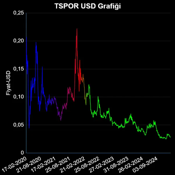 TSPOR Dolar Grafiği