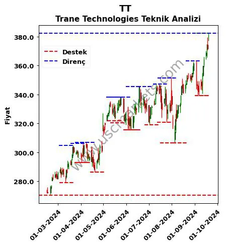 TT fiyat-yorum-grafik